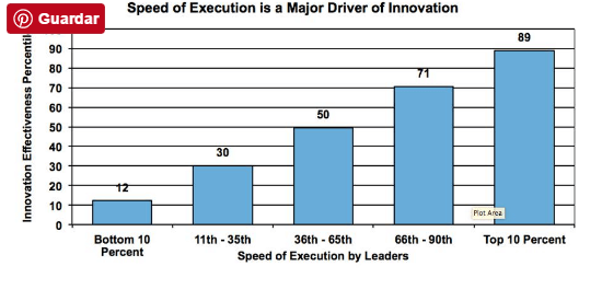 Comportamientos que impulsan la innovacion